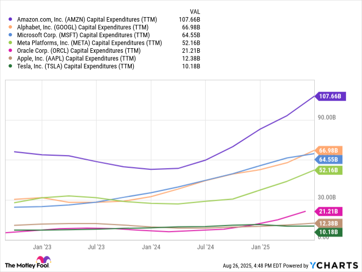 AMZN Capital Expenditures (TTM) Chart