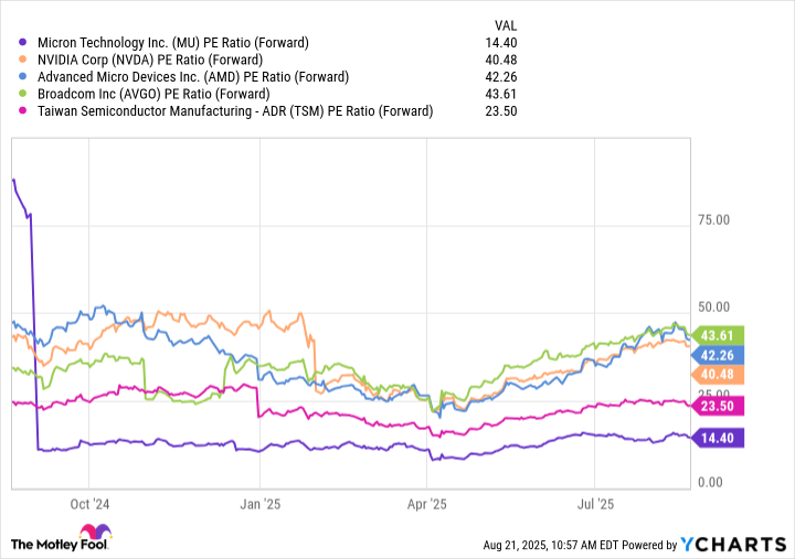 MU PE Ratio (Forward) Chart
