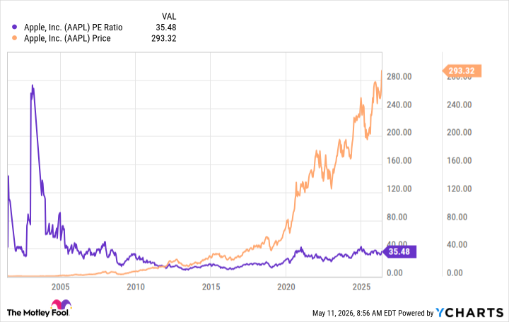 AAPL PE Ratio Chart
