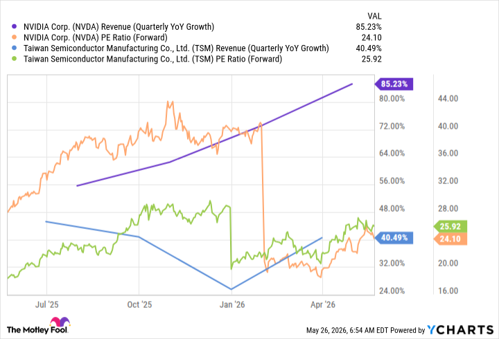 NVDA Revenue (Quarterly YoY Growth) Chart