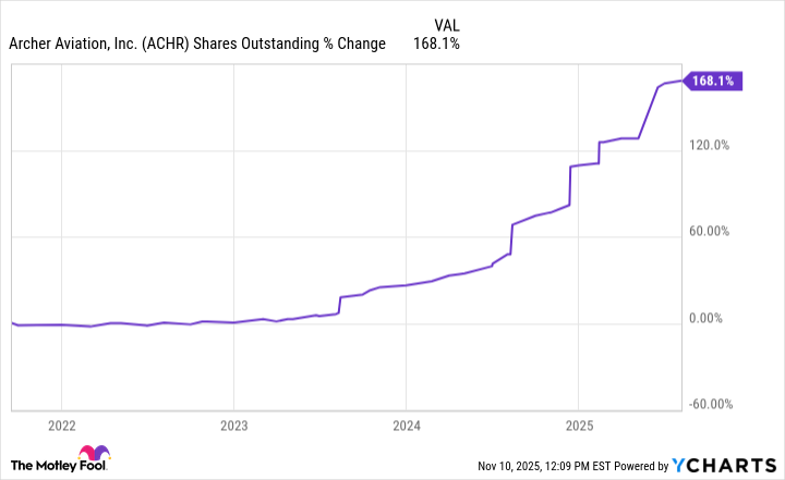 ACHR Shares Outstanding Chart