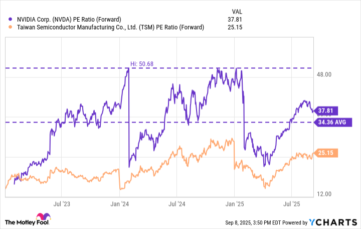 NVDA PE Ratio (Forward) Chart