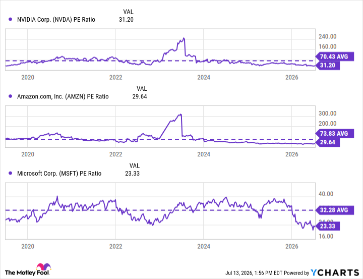 NVDA PE Ratio Chart