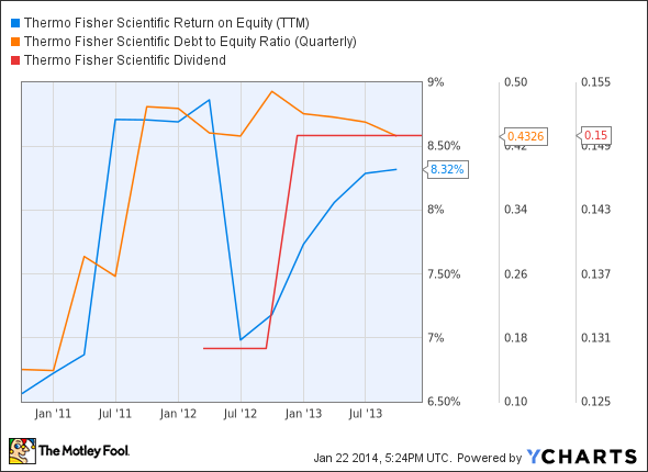 TMO Total Return Price Chart