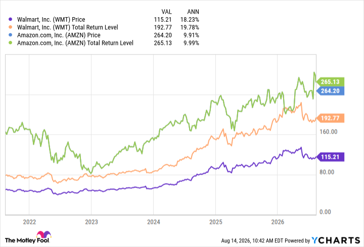 WMT Chart