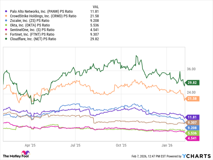 Palo Alto Networks Stock Chart