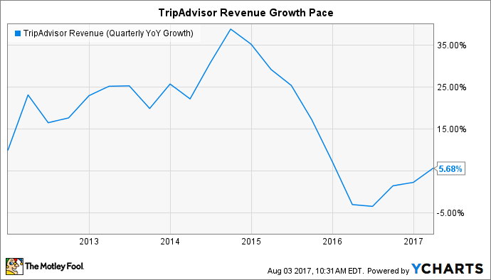 TRIP Revenue (Quarterly YoY Growth) Chart