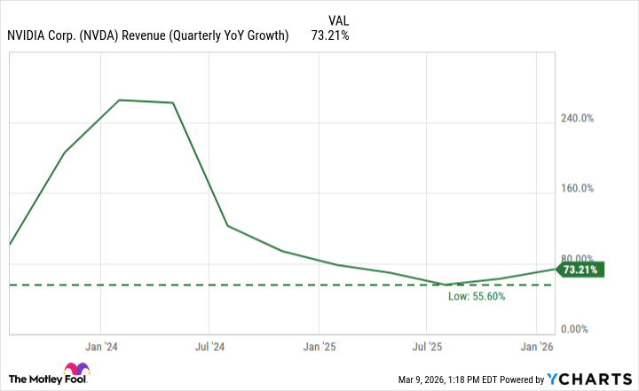 NVDA Revenue (Quarterly YoY Growth) Chart