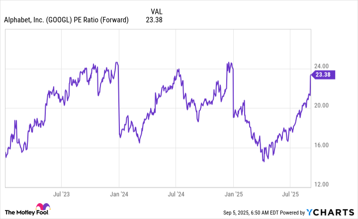 GOOGL PE Ratio (Forward) Chart