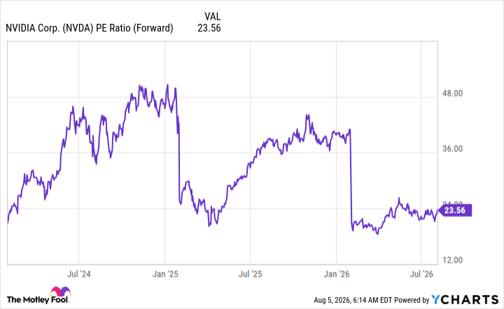 NVDA PE Ratio (Forward) Chart
