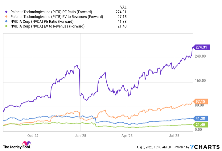 Palantir forward PE