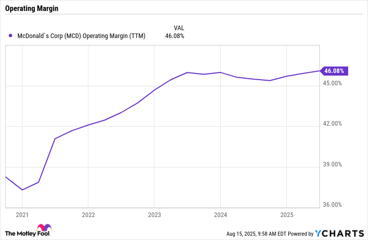 MCD Operating Margin (TTM) Chart