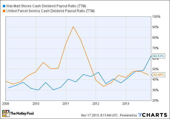 WMT Cash Dividend Payout Ratio (TTM) Chart