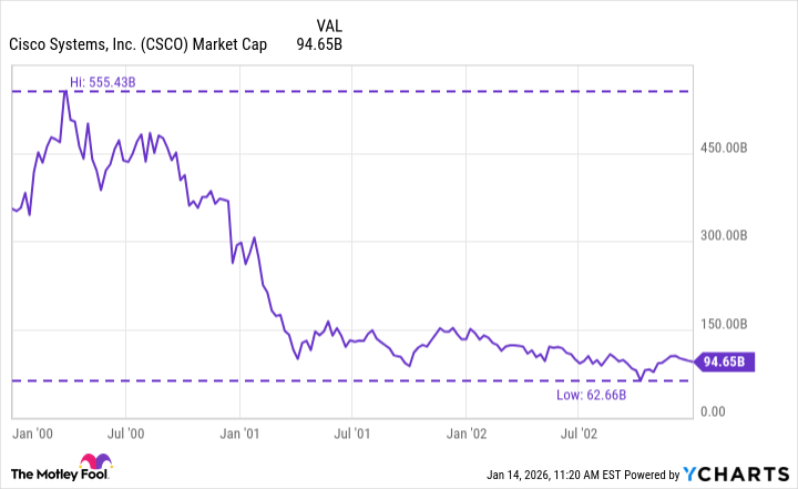 CSCO Market Cap Chart