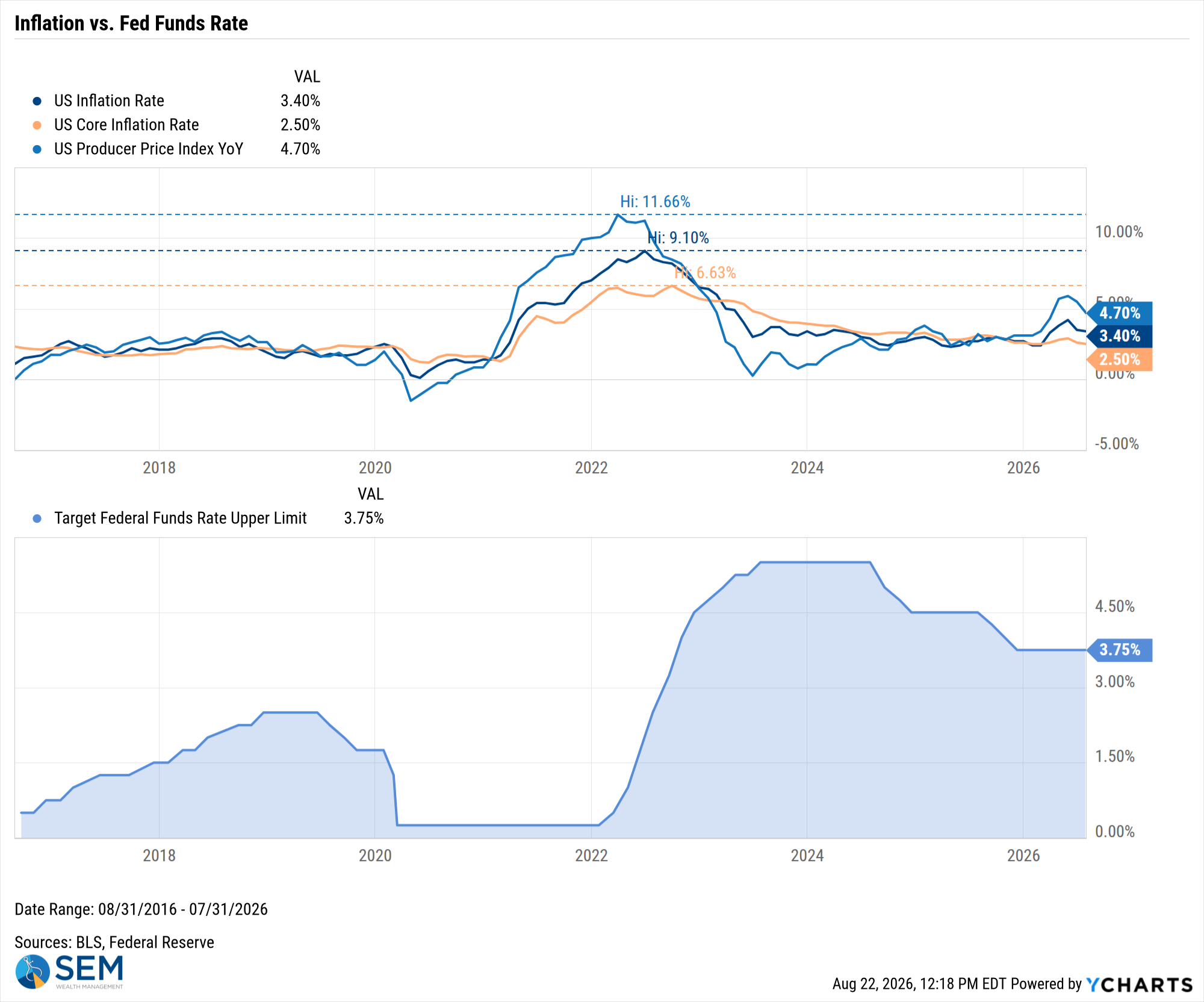 US Inflation Rate Chart