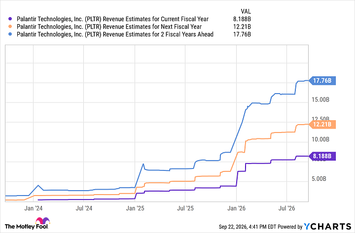 PLTR Revenue Estimates for Current Fiscal Year Chart