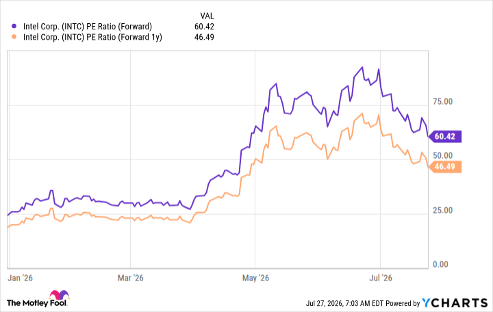 INTC PE Ratio (Forward) Chart