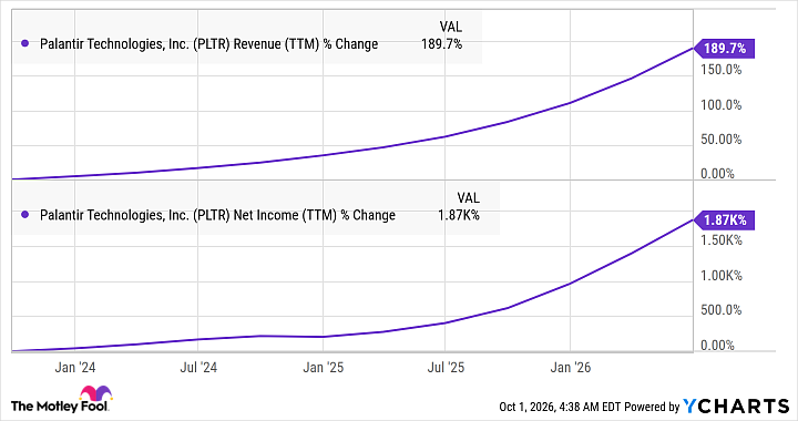 PLTR Revenue (TTM) Chart