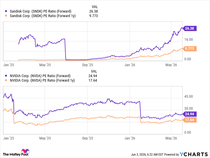 SNDK PE Ratio (Forward) Chart