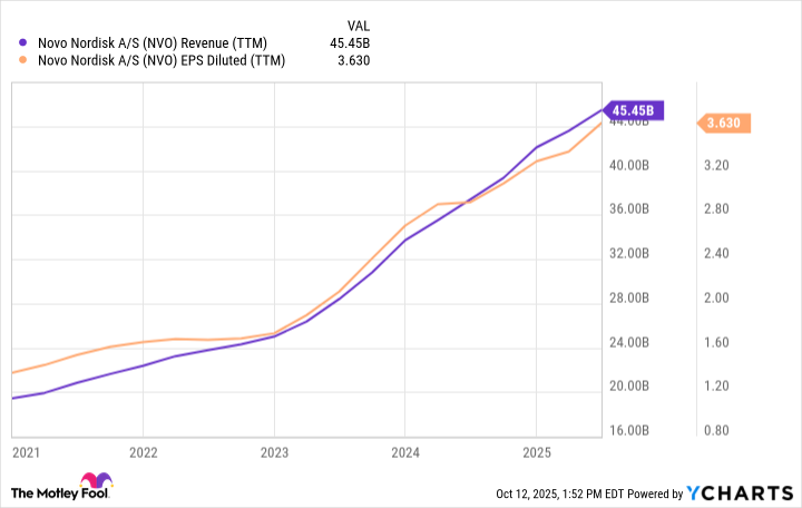 NVO Revenue (TTM) Chart