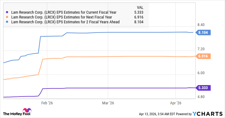 LRCX EPS Estimates for Current Fiscal Year Chart