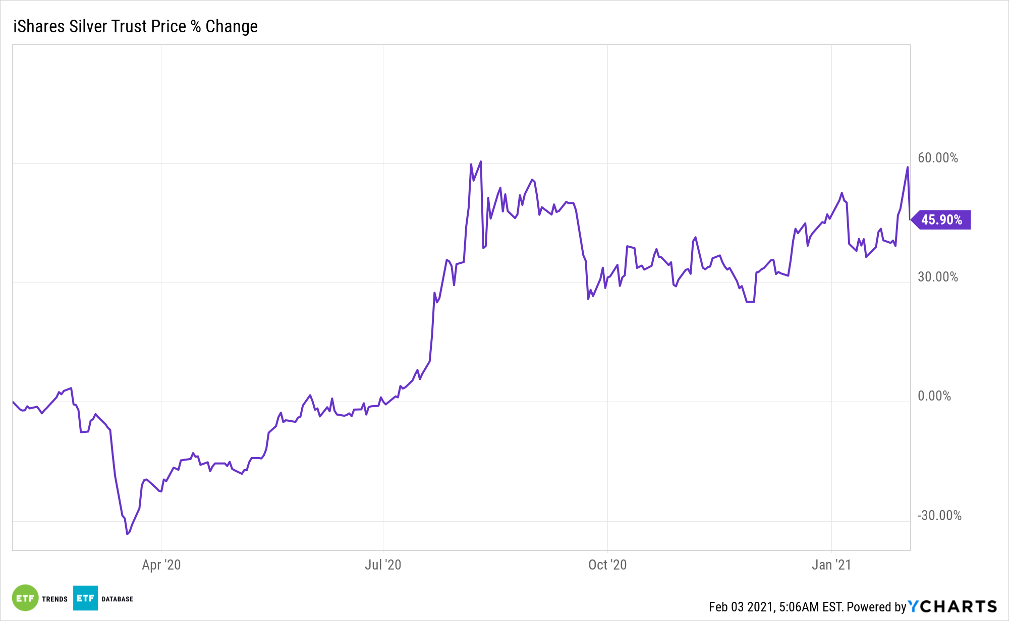 SLV Chart