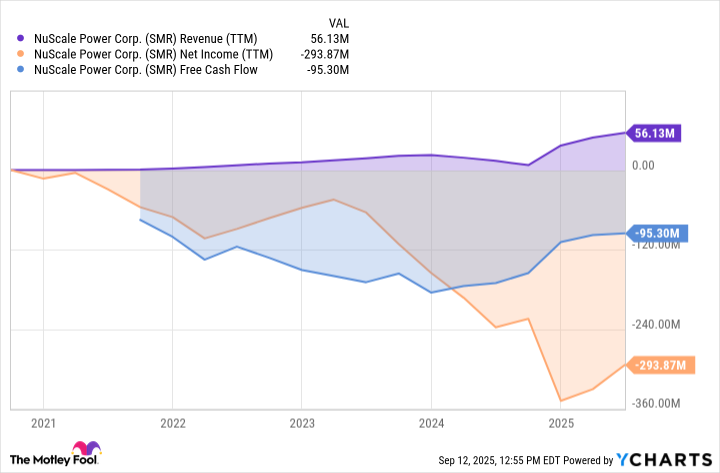SMR Revenue (TTM) Chart