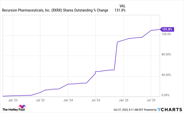 RXRX Shares Outstanding Chart