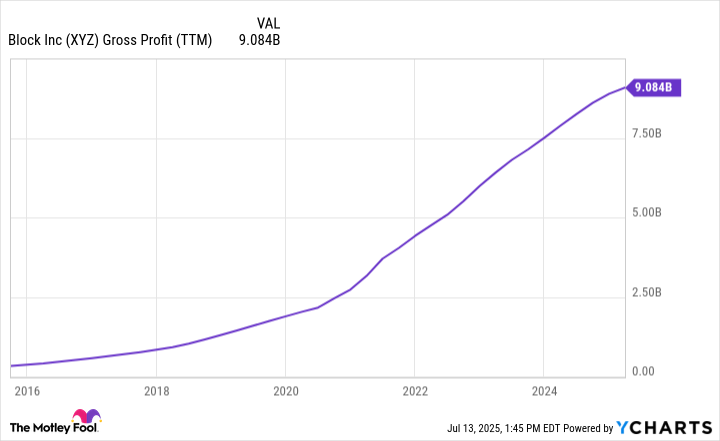 XYZ Gross Profit (TTM) Chart
