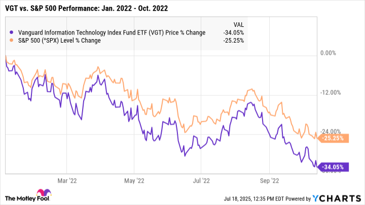 VGT Chart