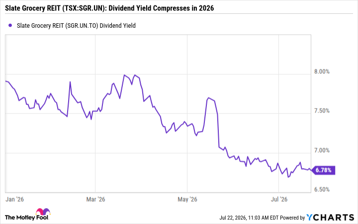 SGR.UN Dividend Yield Chart