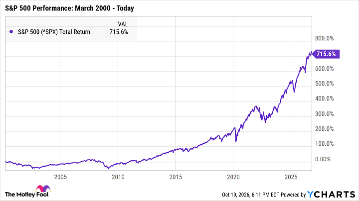 ^SPX Chart