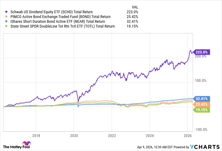 SCHD Total Return Level Chart