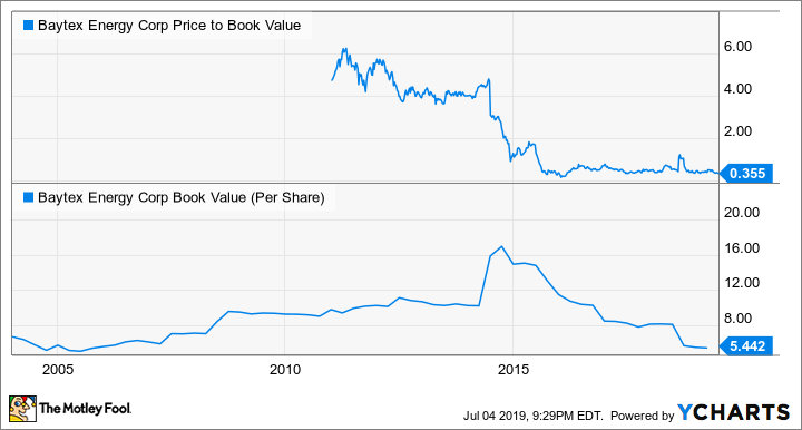 BTE Price to Book Value Chart