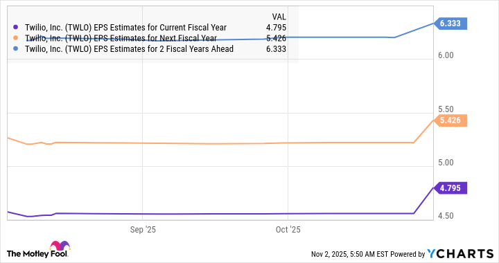 TWLO EPS Estimates for Current Fiscal Year Chart