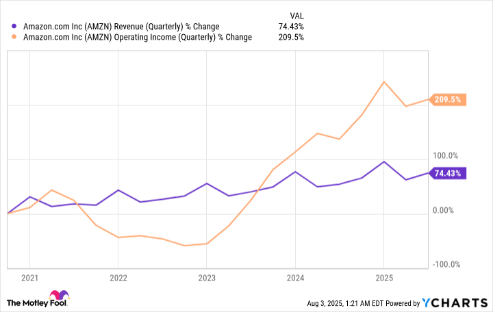 AMZN Revenue (Quarterly) Chart