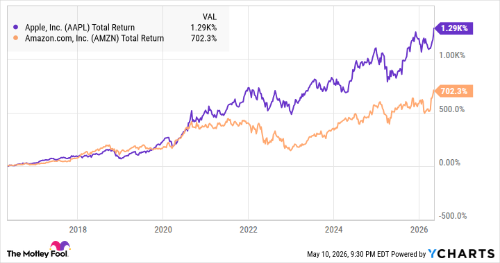 AAPL Total Return Level Chart