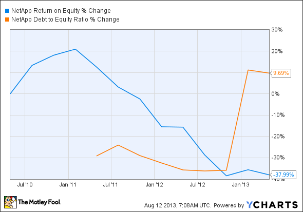 NTAP Return on Equity Chart