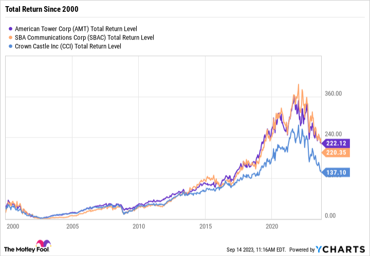 AMT Total Return Level Chart