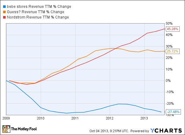 BEBE Revenue TTM Chart