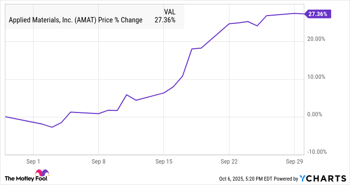 AMAT Chart