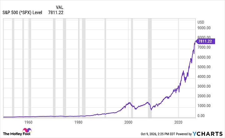 ^SPX Chart