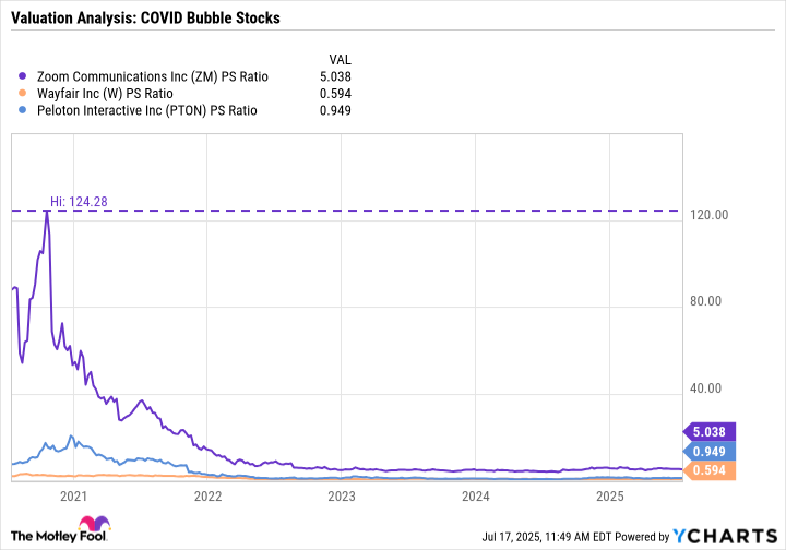 ZM PS Ratio Chart
