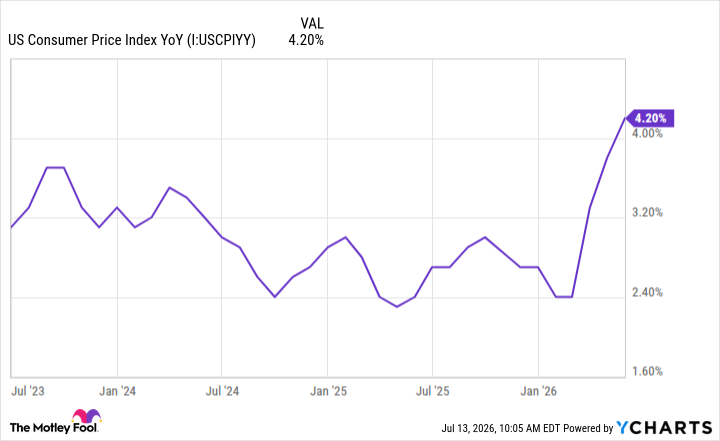US Consumer Price Index YoY Chart