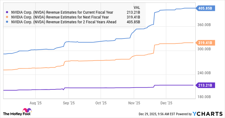NVDA Revenue Estimates for Current Fiscal Year Chart