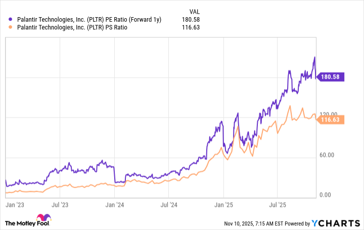 PLTR PE Ratio (Forward 1y) Chart