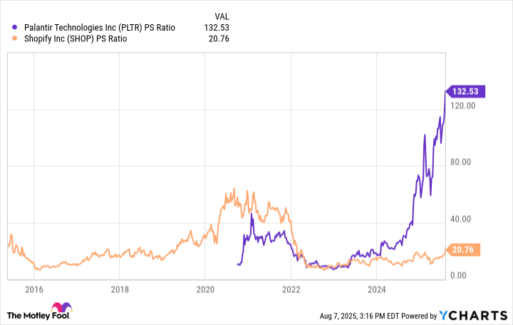 PLTR PS Ratio Chart