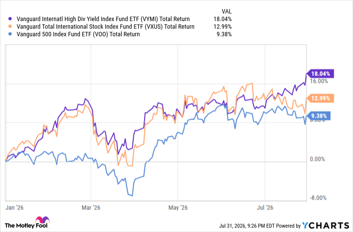 VYMI Total Return Level Chart