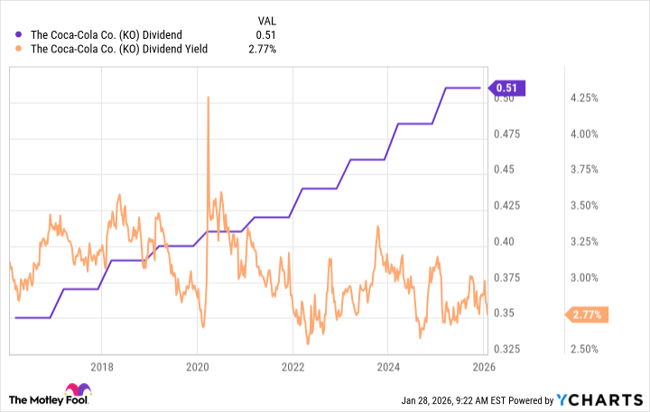 KO Dividend Chart