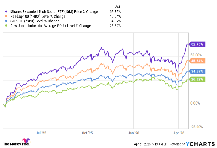 Meet the Unstoppable BlackRock ETF Obliterating the S&P 500, the Nasdaq-100, and the Dow Jones Right Now